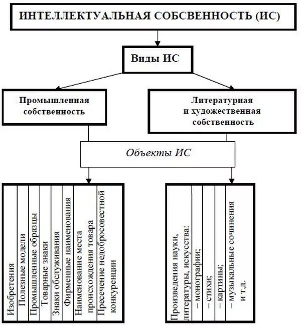 Основные объекты прав интеллектуальной собственности. Классификация видов интеллектуальной собственности. Перечислите виды интеллектуальной собственности.. Признаки интеллектуальной собственности схема. Виды объектов интеллектуальной собственности таблица.