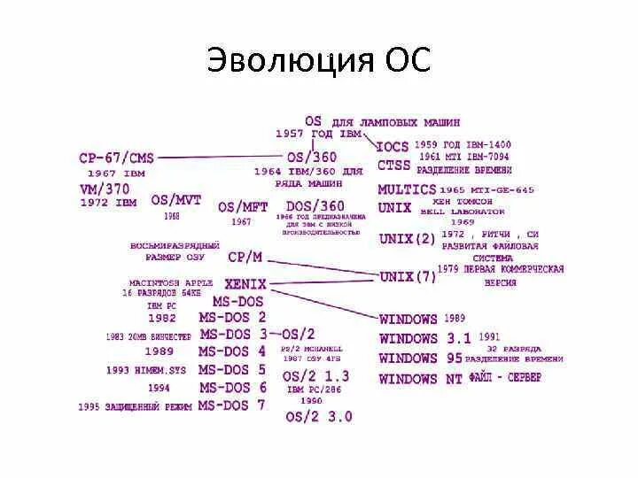 Os evolution