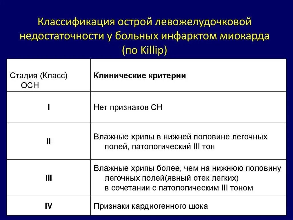 Частая причина сердечной недостаточности. Killip классификация сердечной недостаточности острой. Классификация острой левожелудочковой недостаточности. Сердечная недостаточность диагноз классификация. Острая сердечная недостаточность формулировка диагноза.