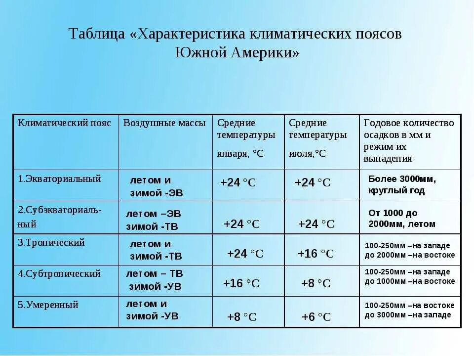 Тип 2.1 география 7 класс. Таблица характеристика климатических поясов южной америки. характеристика климатических поясов южной америки 7 класс таблица. климат южной америки 7 класс таблица характеристика поясов. характеристика клематисеких почсоу.