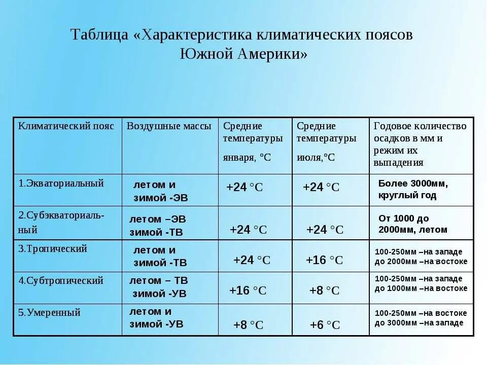 Особенности климата евразии набор климатических поясов. Таблица характеристика климатических поясов Южной Америки. Характеристика климатических поясов Южной Америки 7 класс таблица. Климат Южной Америки 7 класс таблица характеристика поясов. Характеристика клематисеких почсоу.