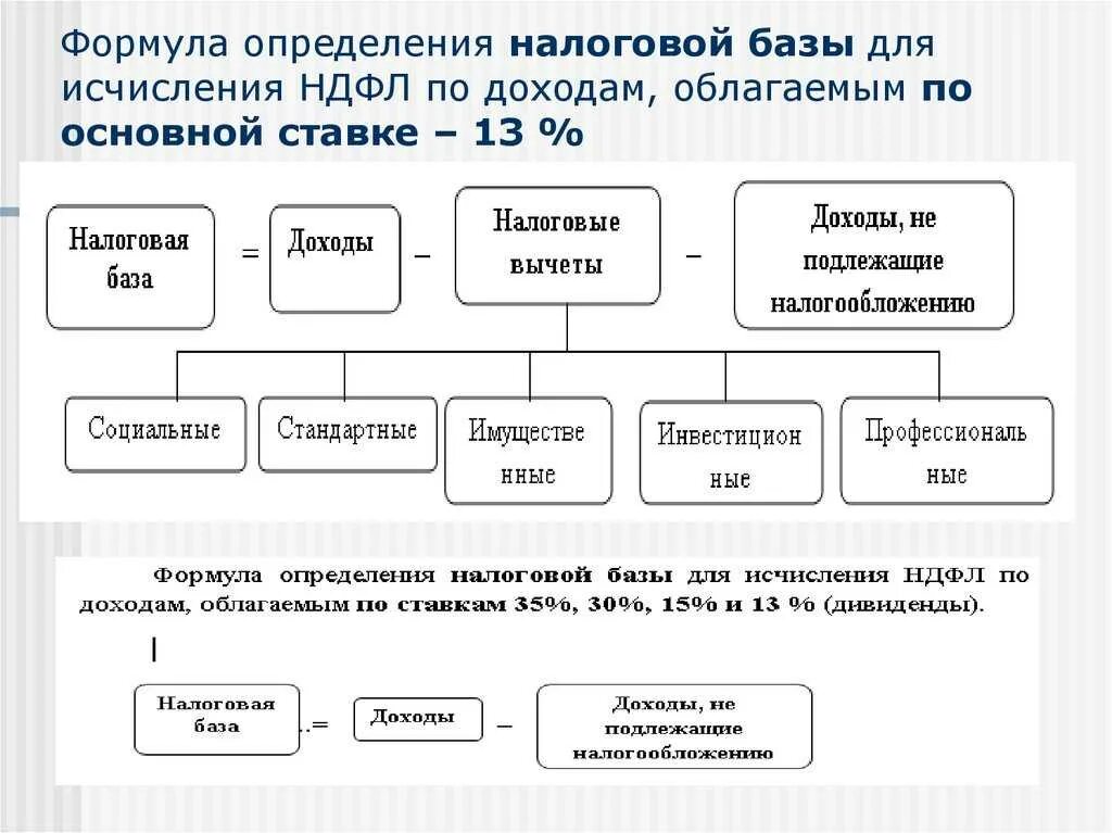 Ндфл 35 процентов в каких случаях. Налог на доходы физических лиц облагаемая база. налоговая база ндфл 2025. порядок исчисления налога на доходы физических лиц. порядок расчета ндфл схема.