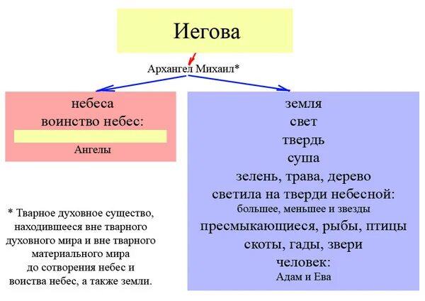 Иегова это. Иегова это