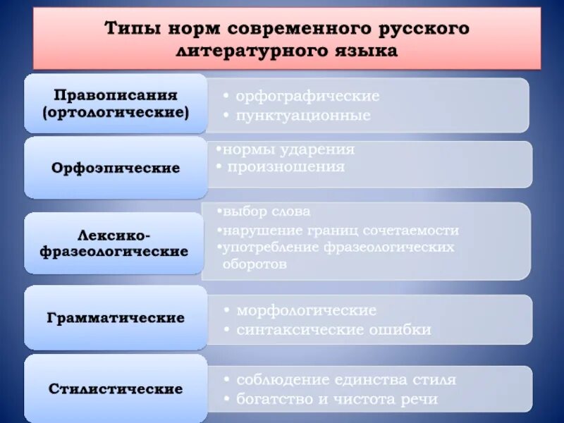 Нормы русского литературного языка таблица. Типы норм русского литературного языка. Виды норм современного русского литературного языка. Основные орфографические нормы русского литературного языка. Нормы современного общения