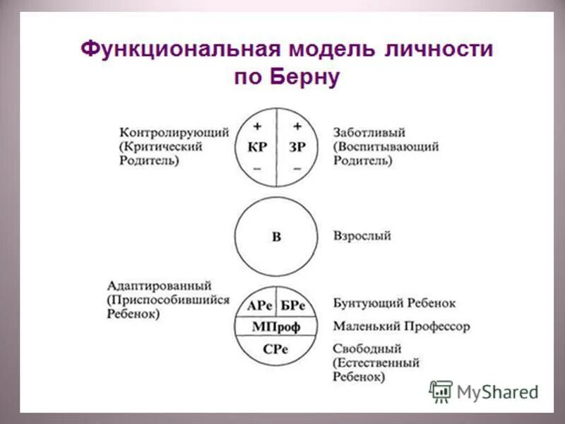 Структура эго состояния Берн. Транзактный анализ эго состояния.