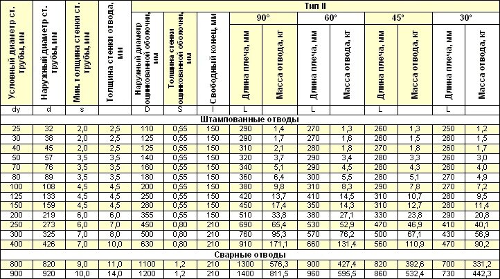 Диаметр изоляции труб Ду 25мм ППУ. ППУ 05мм. Размеры труб ППУ таблица. Отвод 135 градусов в ППУ изоляции. Т час в м3 час
