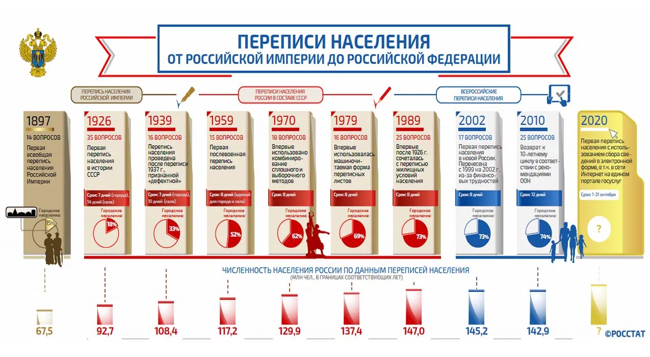 Перепись населения история. История переписи населения в России. История переписи населения в России кратко. История проведения переписи населения.