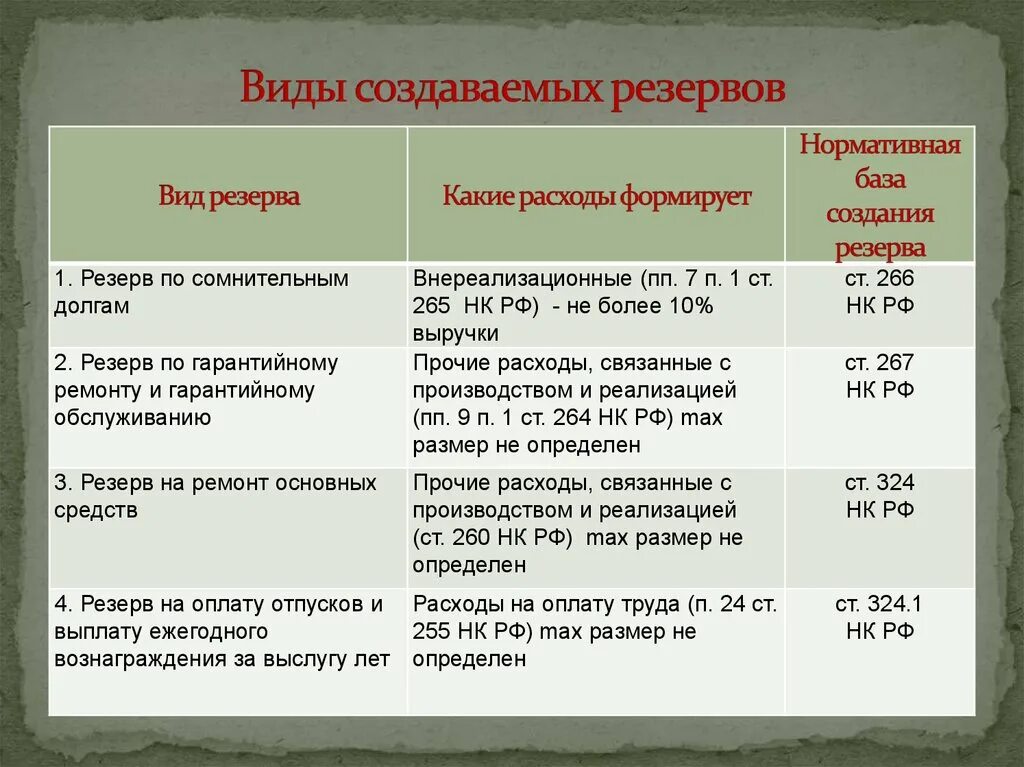 Бухгалтерский учет резервов организации. Виды резервов организации. Виды резервов в бухгалтерском. Запас резерва разновидности. Создание резервов организации.