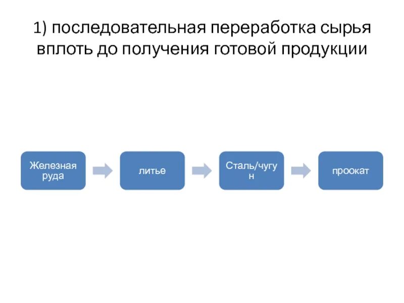 Последовательная переработка сырья до получения готовой продукции. Цепочка производства готовой продукции. Получение готовой продукции. От сырья до готовой продукции. Получение готового продукта