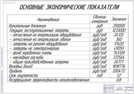 Экономические показатели участка