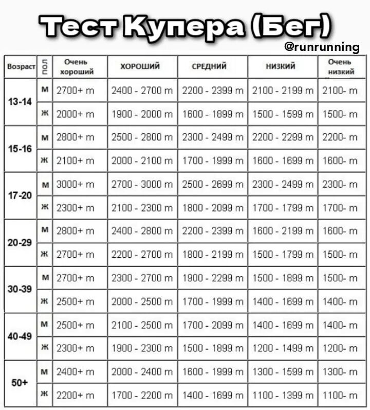 Тест Купера. Тест Купера бег. Тест Купера 12 минутный бег. Тест Купера нормативы плавание.