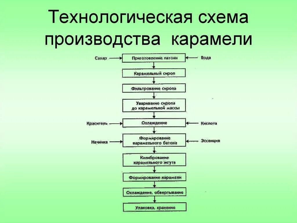 Технология изготовления изделия тест