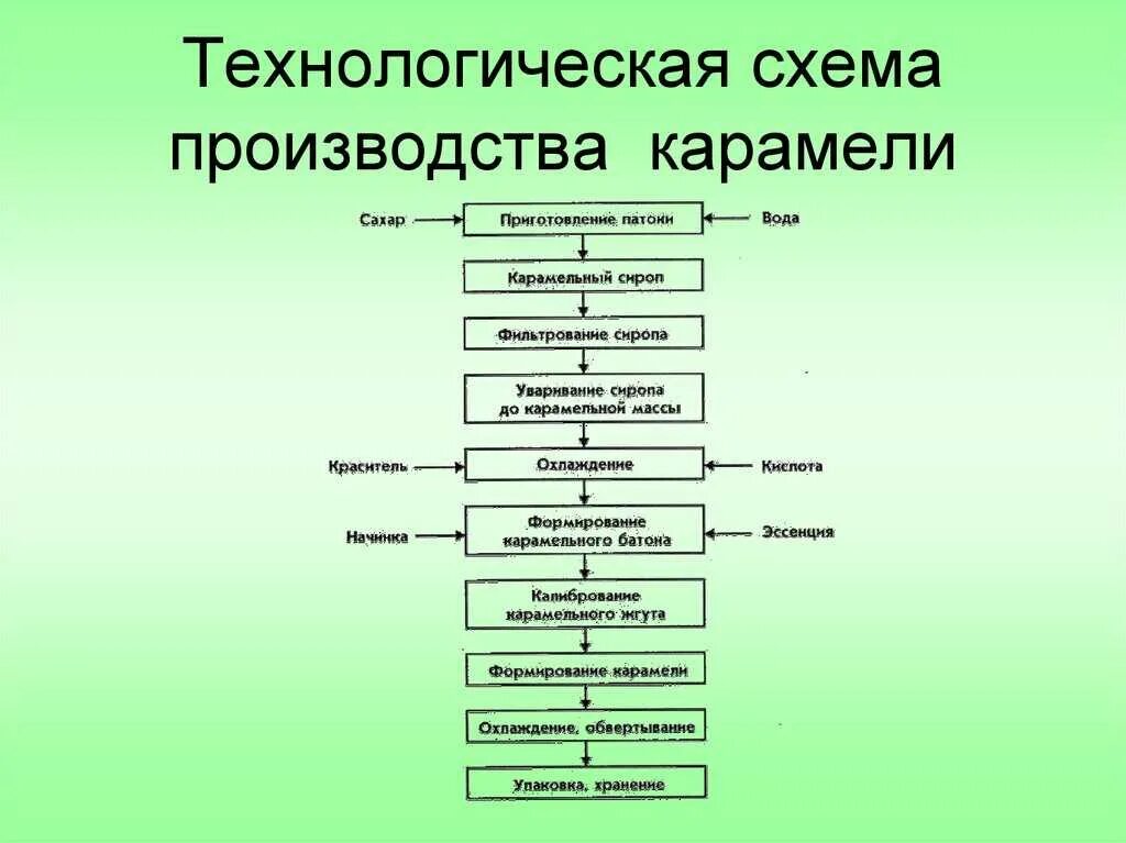 Технологическая схема леденцовой карамели. Технологическая схема производства карамели. Карамель технологическая схема производства карамели. Схема производства леденцовой карамели. Составьте последовательность операций