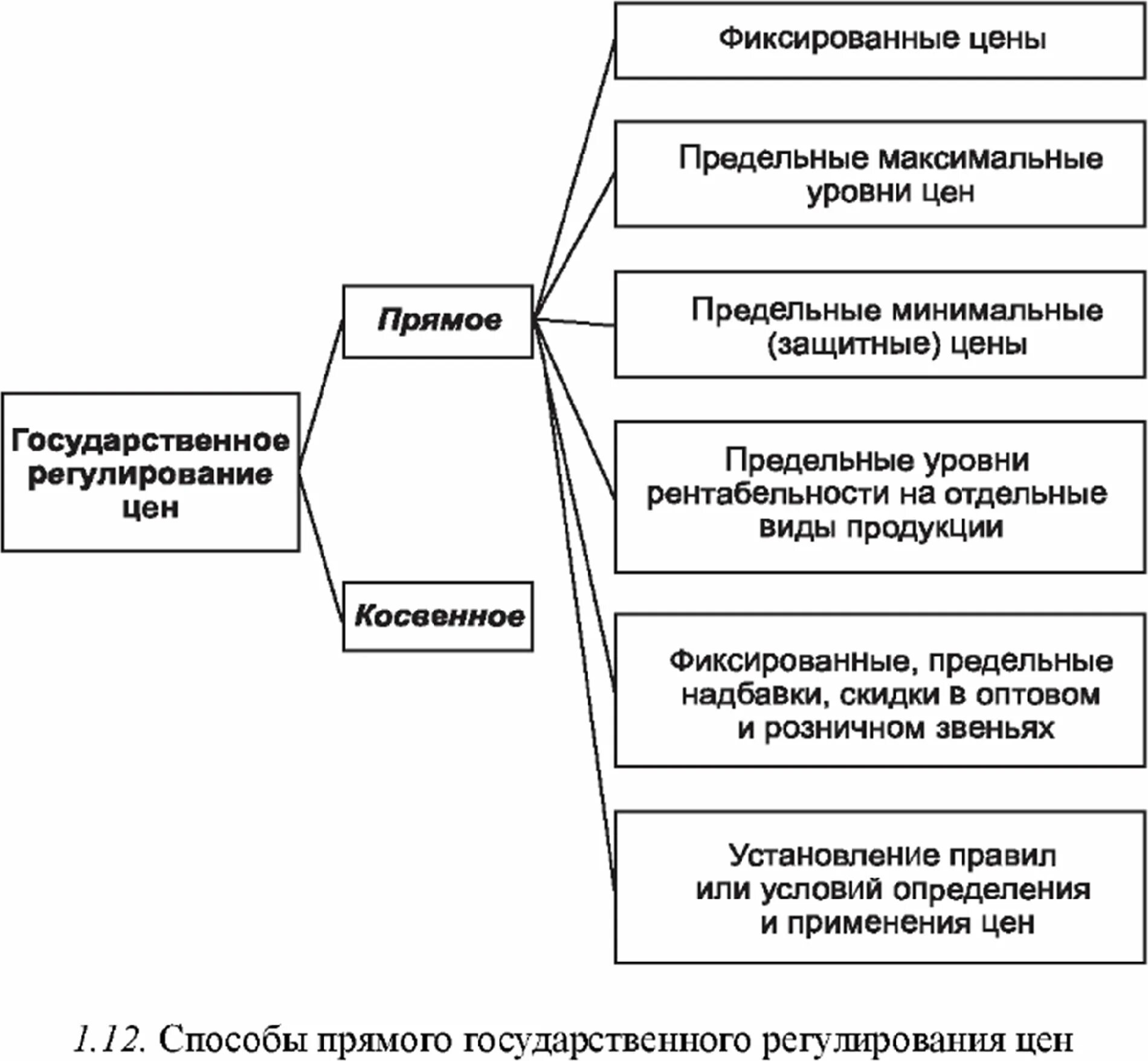 Процессы регулирования цен. Механизмы регулирования ценообразования. регулирование цен государством. государственное регулирование цен и ценообразования. прямые методы регулирования цен.