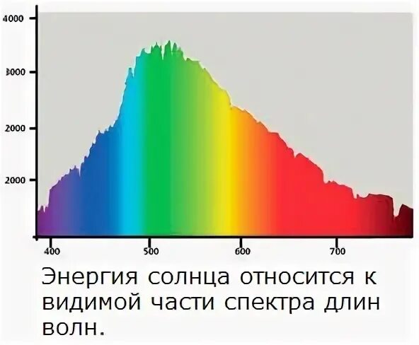 Биологическим спектром уфо солнечного спектра является. Спектр солнечного света диаграмма. видимый спектр солнца. видимая часть солнечного спектра. спектр дневного солнечного света.