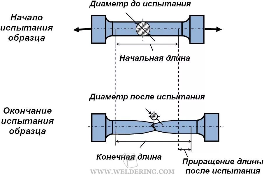 Что было после испытаний. Испытание на растяжение металлов. Испытание стального образца на растяжение. Схема испытания на растяжение. Испытание стального образца на растяжение схема.