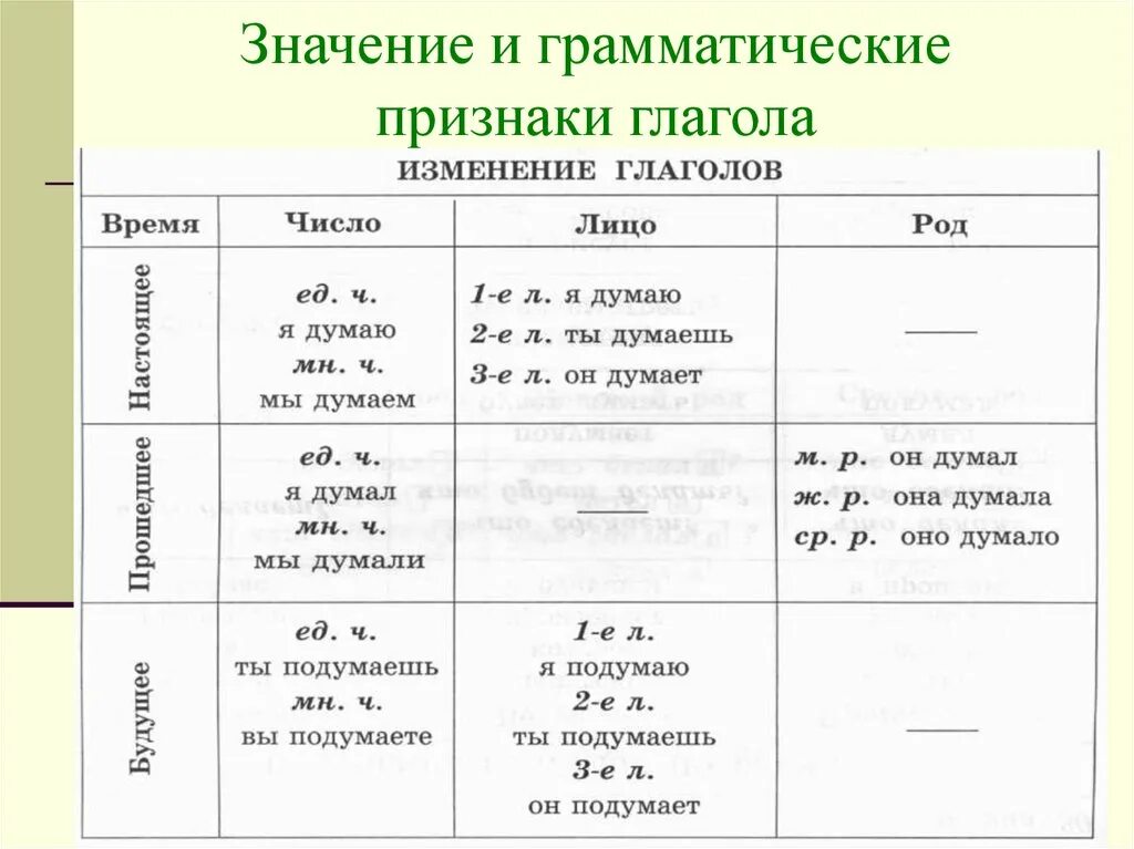 Обозначение слова глагол. Глагол как часть речи грамматические признаки. Как указать грамматические признаки глаголов. Грамматические признаки глагола схема. Грамматические признаки глагола как обозначить.