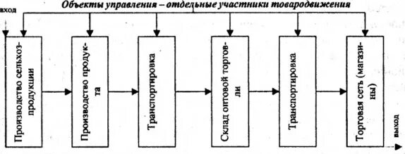 Схема движения материального потока на складе. Принципиальная схема материальных потоков на складе. схема материальных потоков на складе предприятия оптовой торговли. схемы конфигурации внутрипроизводственных материальных потоков.