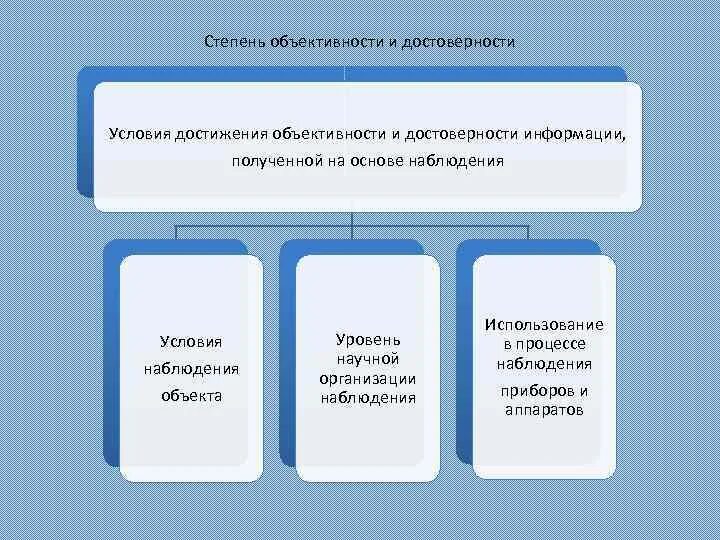 Степень соответствия информации полученной в информационном процессе. Методика оценки достоверности информации. степень объективности. степени достоверности информации. объективность оценочных процедур.
