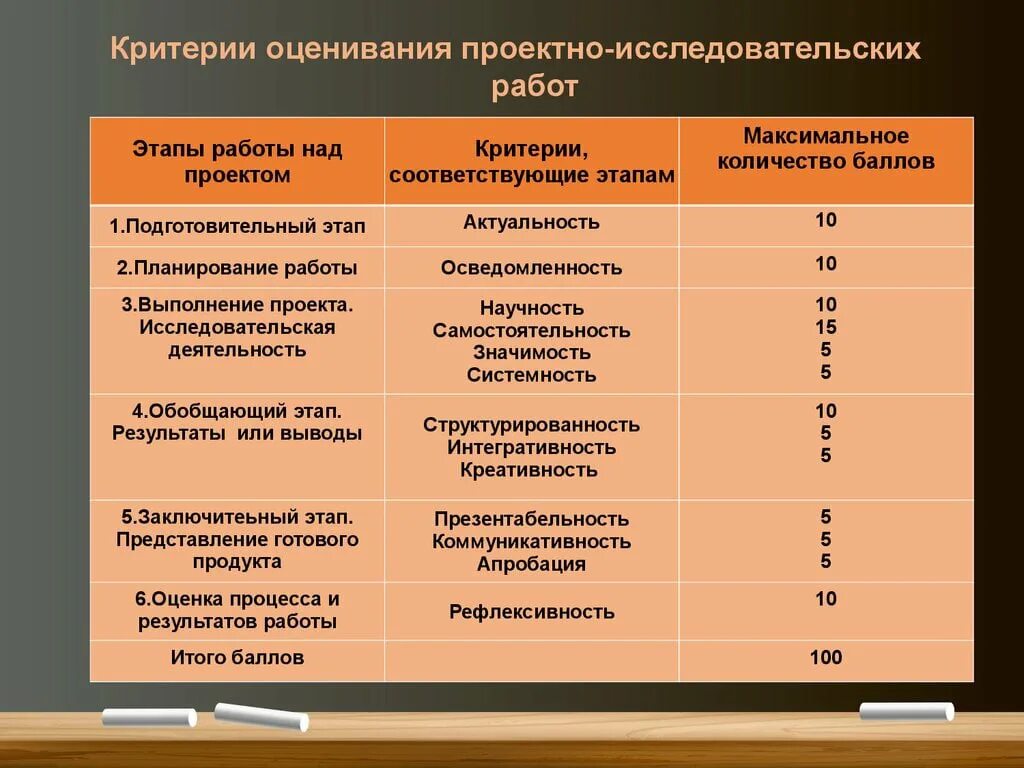 Исследовательский проект критерии оценивания школа. Критерии оценки проекта исследовательской работы. Критерий оценки работ проектами. Критерии и показатели оценки проекта.