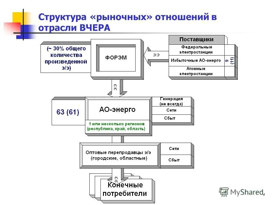 совершенствование рыночных отношений