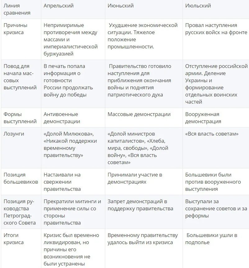 Кризис времен правительства. Апрельский июньский июльский кризис 1917 таблица. Июльский кризис временного правительства причины. Кризисы временного правительства 1917 таблица. Таблица кризис апрельский июньский июльский 1917 таблица.