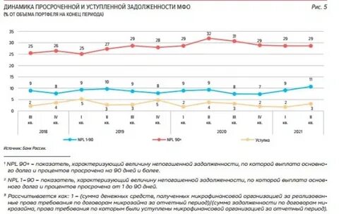 Просроченной задолженностью потребительских кредитов