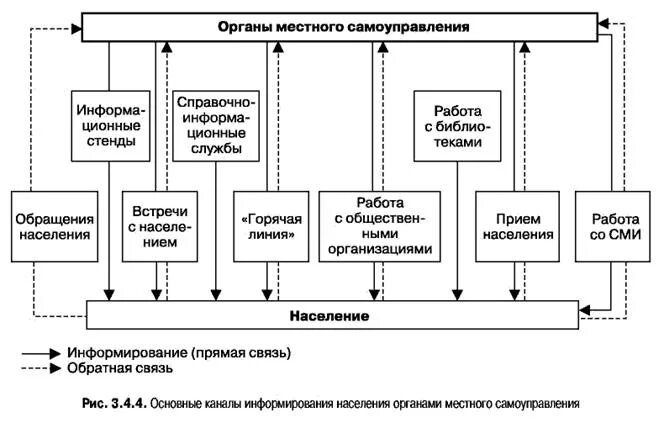 Схема взаимодействия государственных органов. Схема взаимодействия органов местного самоуправления. Взаимодействие органов местного самоуправления с населением. Формы взаимодействия органов местного самоуправления с населением. Взаимодействие администрации с населением.