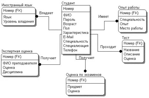 Логическая модель базы данных 1с. Erd диаграмма базы данных. Моделирование данных erd. Построение erd диаграммы.