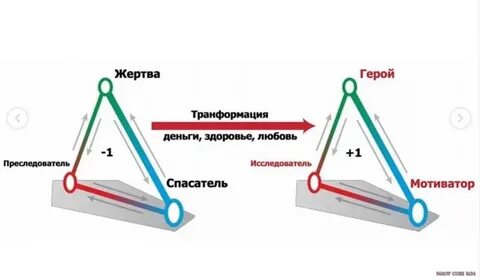 Треугольники в отношениях психология