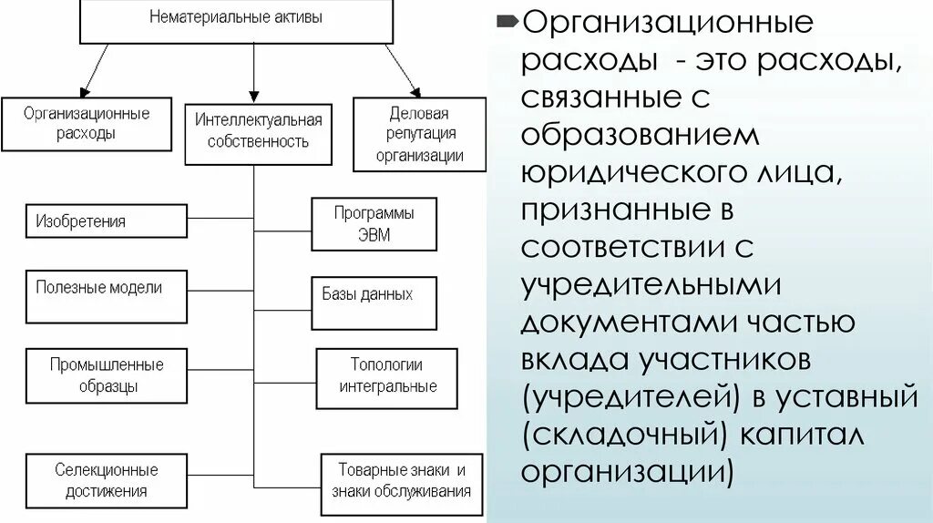 Юридические расходы организации. Организационные расходы это. Организационные затраты. Расходы связанные с образованием юридического лица. Организационные расходы примеры.