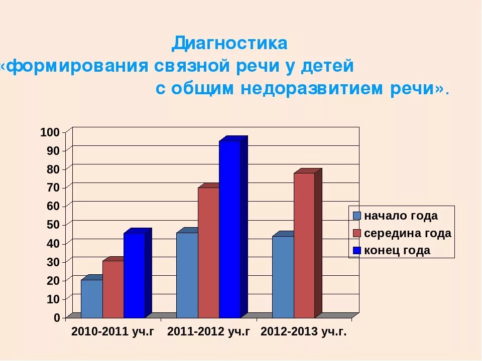 Количество детей с нарушениями речи. Статистика речевого развития детей дошкольного возраста. Диаграмма речевого развития. Количество детей с нарушениями речи статистика.