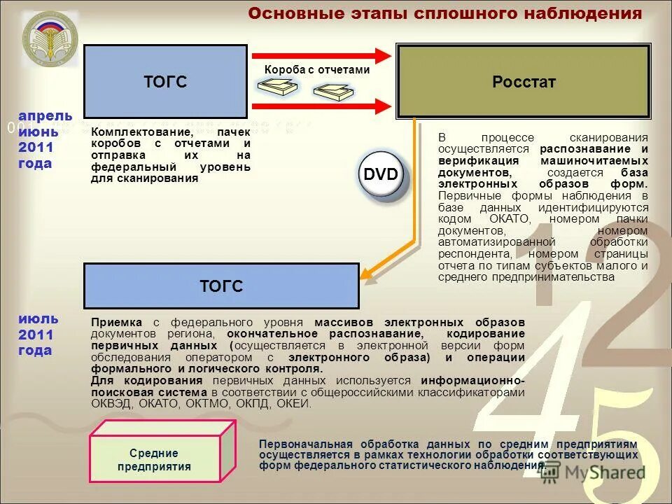 Как узнать код территориального органа фонда. Что такое код окпо организации. тогс код. код окпо для ип. структура кода окпо.