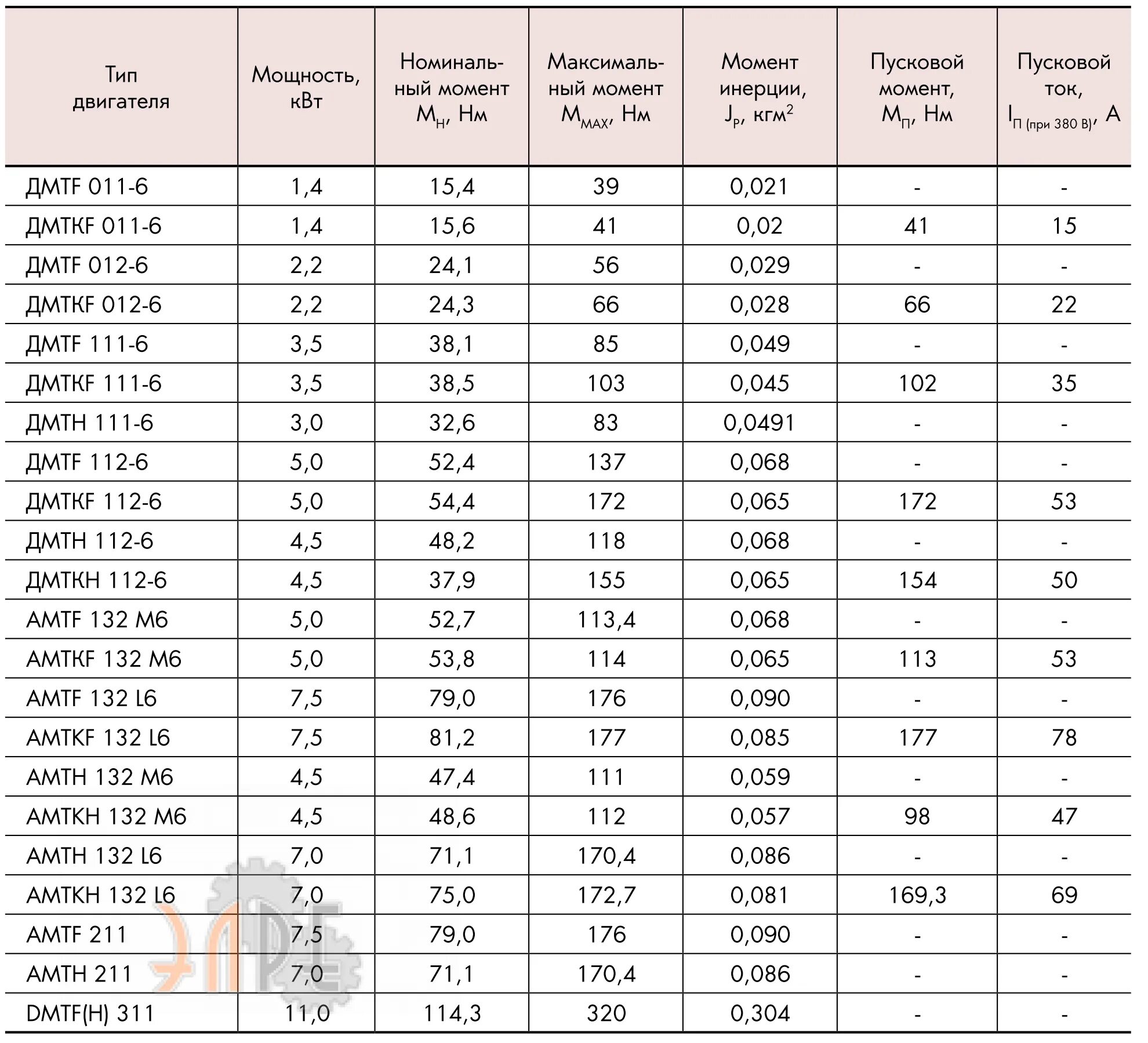Запас мощности двигателя. Пусковой ток асинхронного двигателя 250 квт. двигатель мощностью 30 квт ток номинальный пусковой. номинальный ток электродвигателя трехфазного 22 квт. пусковой ток электродвигателя 2.5 квт.