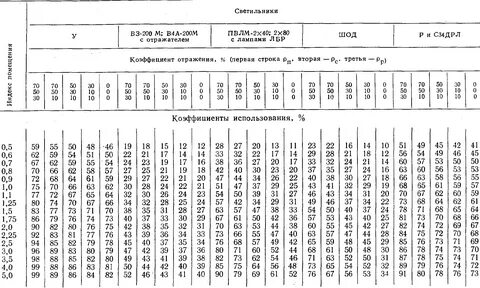 Коэффициент использования светового потока таблица