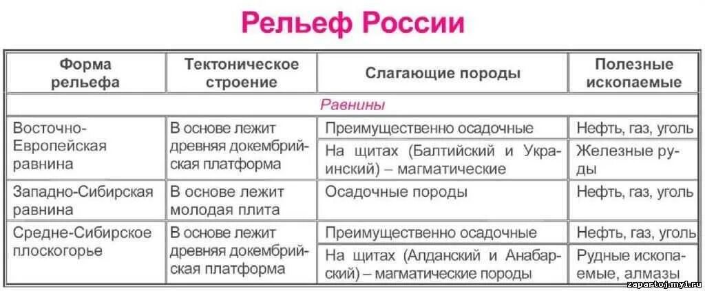 География 8 класс формы рельефа таблица. Форма рельефа тектоническая структура полезные ископаемые. Преобладающие высоты амазонской низменности. Тектоническая структура восточно европейская таблица 7 класс. Тектоническая структура восточно европейская таблица 7 класс.