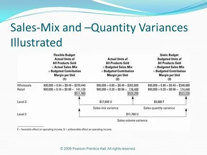 Sales mix