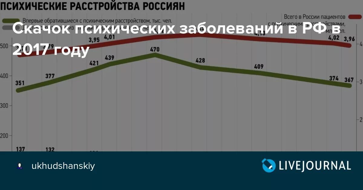 Сколько психически больных. Статистика психических заболеваний по годам. График психических расстройств в России. Статистика по психическим заболеваниям в России. Статистика больных психическими заболеваниями в России.