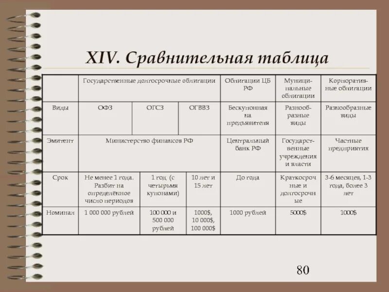 Сравнение ценных бумаг. Сравнительная характеристика ценных бумаг. Сравнение ценных бумаг таблица. Сравнительная таблица виды ценных бумаг. Сравнительная таблица по ценным бумагам.