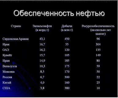 нефть данные