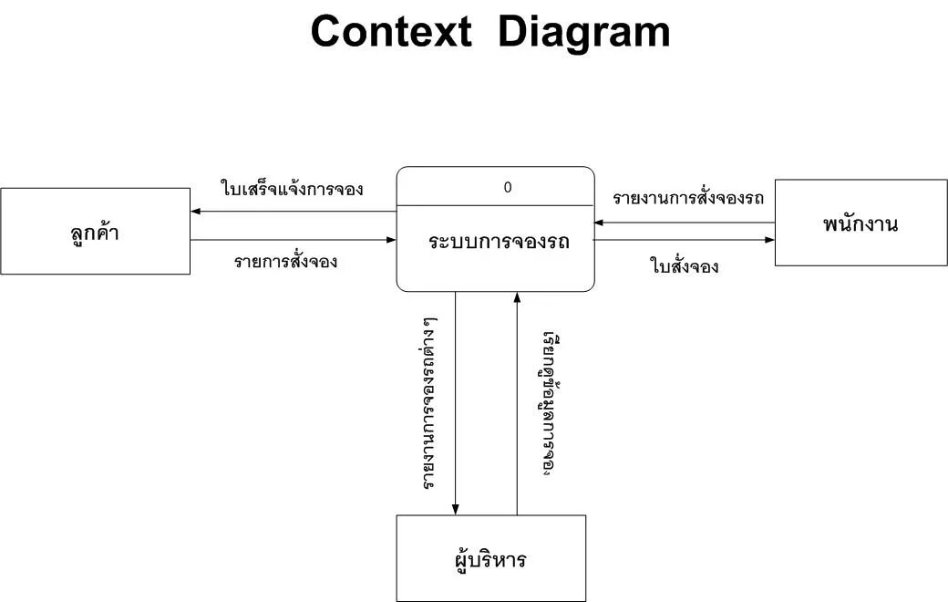 Context 29. Context diagram. data flow diagram. system context diagram. context диаграмма diagram.