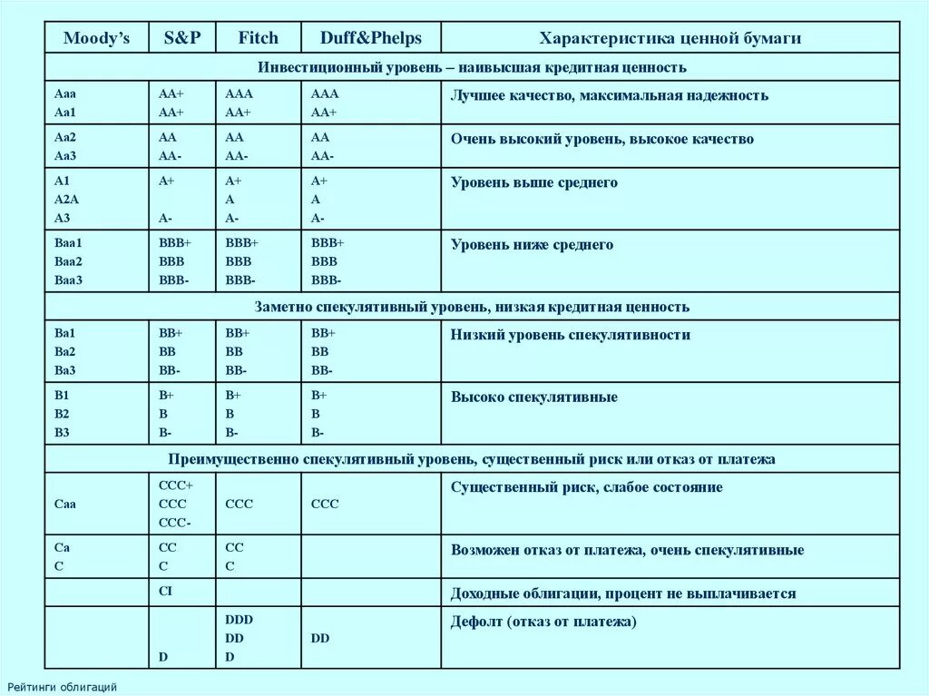 Кредитный рейтинг облигаций это. Список надежных облигаций. Надежность облигаций. Рейтинги облигаций таблица.