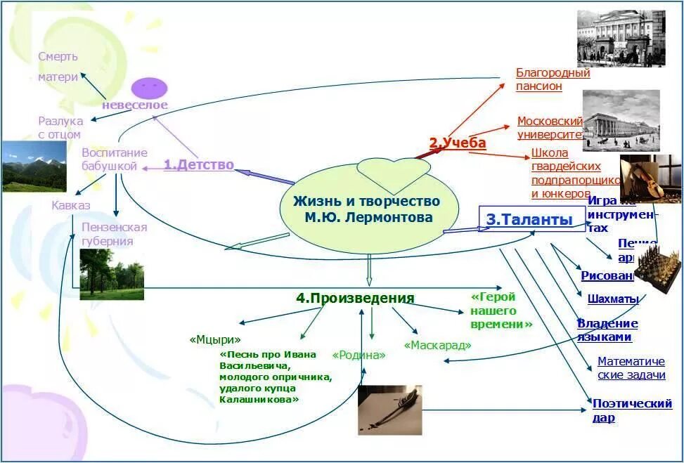 Интеллект литература. Интеллект карта по биографии лермонтова. интеллект карта про лермонтова по литературе. ментальная карта биография лермонтова. интеллектуальная карта пример по литературе.