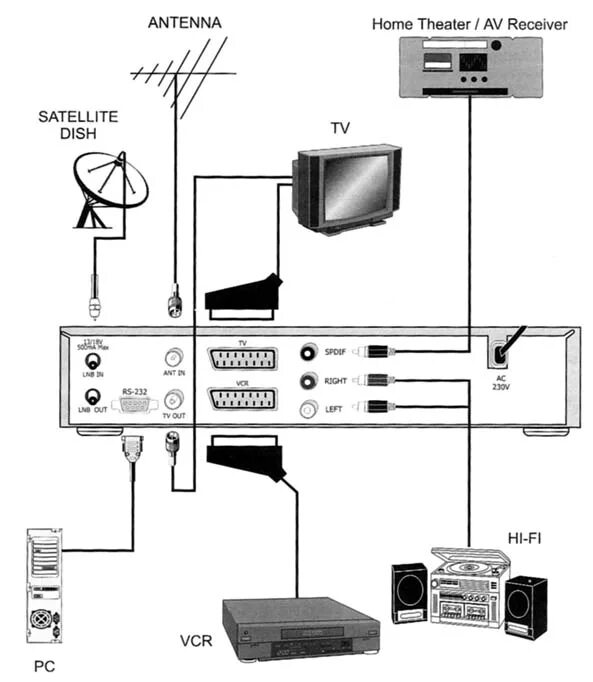 Схема подключения спутниковой антенны к телевизору через приставку. Схема подключения спутниковой антенны на 2 телевизора. Схема подключения Триколор к смарт ТВ. Схема подключения домашнего кинотеатра к Триколор ТВ.
