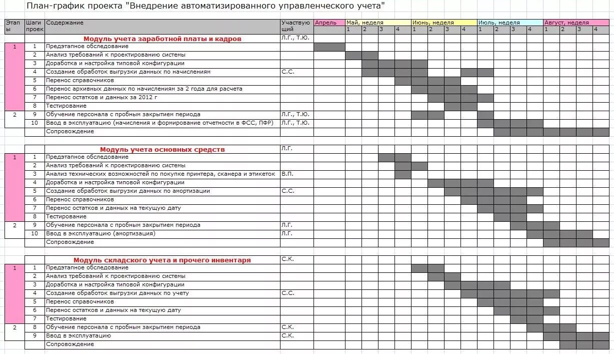 Годовой план график работ. Календарный график ремонта станка модели 1б614h. таблица ведения ремонта помещений. план график внедрения. составление планов, графиков.
