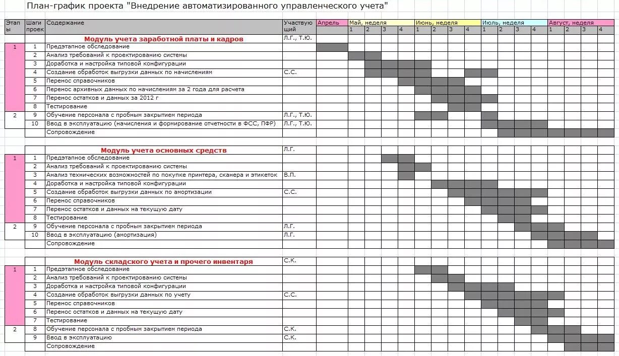 Продолжение проведения работ. Сетевой график ремонта электрооборудования токарного станка. Календарный график ремонта станка модели 1б614h. Таблица ведения ремонта помещений. План график внедрения.