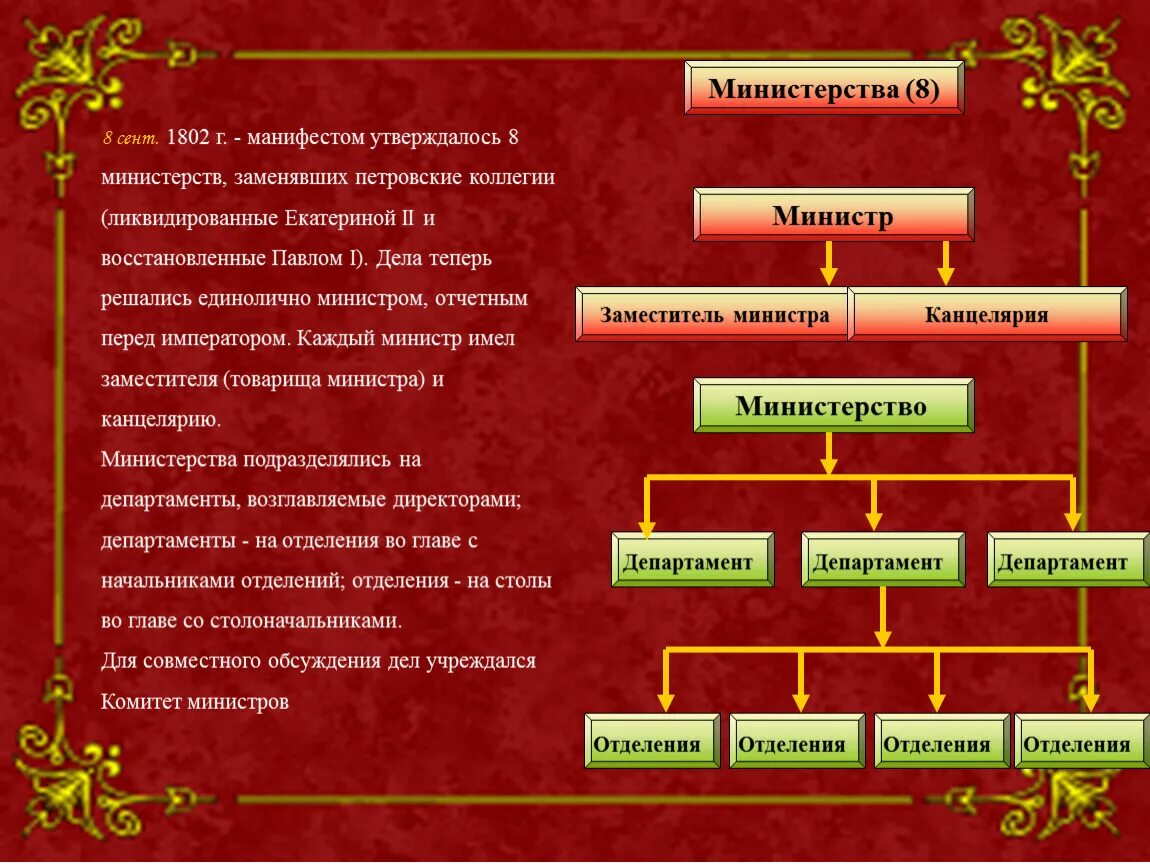 Министерства при Александре 1. Министерства 1802. 8 Министерств при Александре 1.