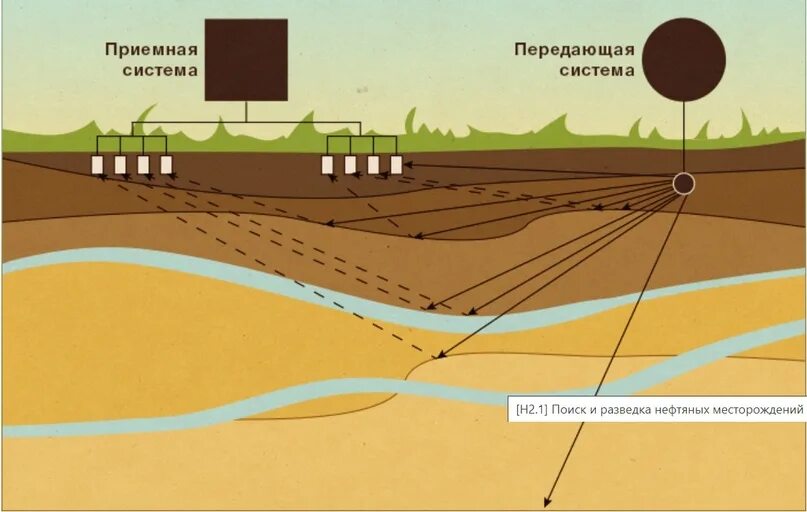 Сейсморазведка 2д и 3д. Геофизические методы поисков и разведки. Разведка газовых месторождений. Геофизические методы разведки месторождения. Геофизические методы разведки.