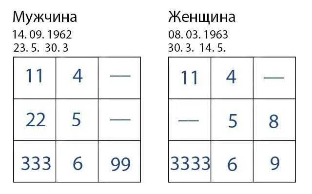 Квадрат Пифагора по дате рождения. Таблица Пифагора по дате рождения. Психоматрицы по дате рождения. Психоматрица Пифагора по дате рождения. Пифагору расшифровка совместимость