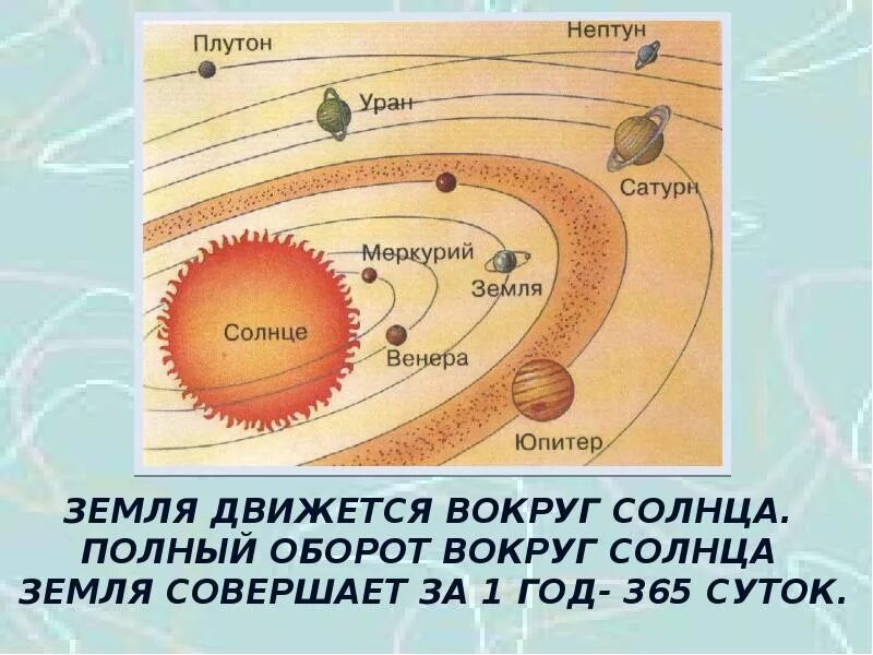 Сколько оборотов солнце делает за год. Земля вокруг солнца. полный оборот земли вокруг солнца. полный оборот вокруг солнца земля совершает за. земля вращается вокруг солнца или солнце вокруг земли.